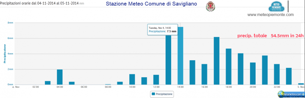Quanta pioggia in 24h a Savigliano?